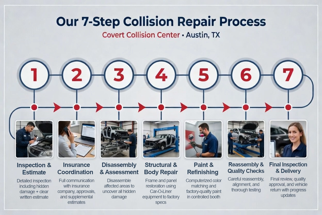 The collision repair process in 7 steps
